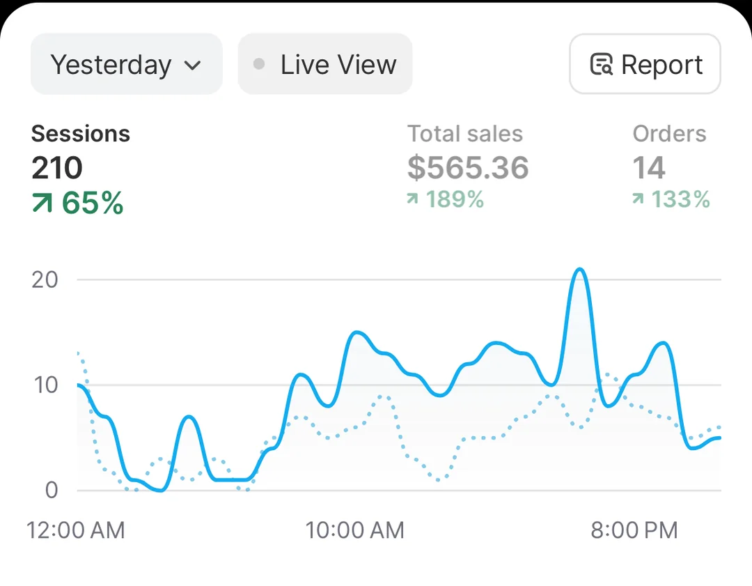 Dashboard com sessões, vendas totais e evolução intradiária