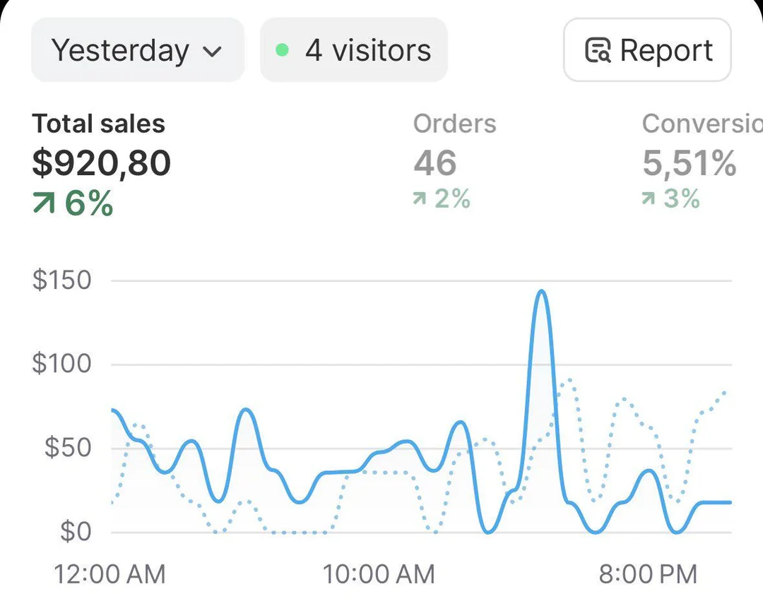 Dashboard com vendas totais, pedidos e taxa de conversão